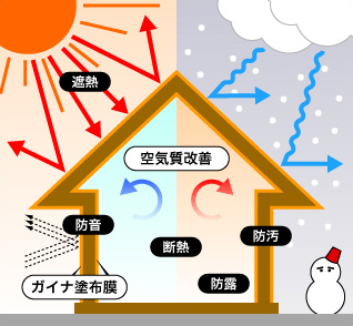 １年を通して抜群の省エネ効果を発揮！地球環境にやさしいエコ塗装