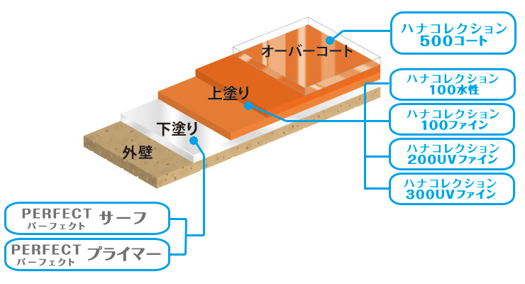 選ばれた色をさらに美しく長持ちされる、ハナコレ工法