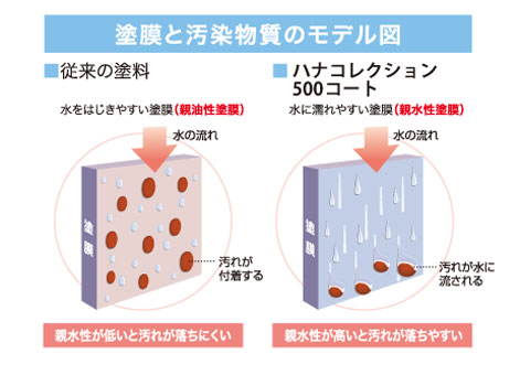 ハナコレの特徴・業界初!塗り替え中はバラの香りが楽しめる塗料